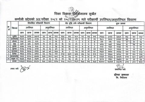 कर्णाली प्रदेशको SEE परीक्षा २०८२ को २०८२१२१९ गते परीक्षार्थी उपस्थितअनुपस्थित विवरण 